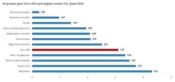 Tarım Girdi Fiyatlarında Şubat Ayında da Artış: Endeks ve Alt Gruplarda Gözlenen Değişimler