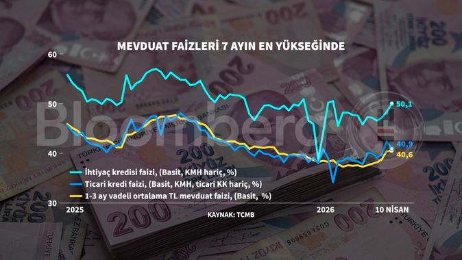 Türkiye Finansal Piyasalarda Faizler ve Mevduatın Çekici Hâli: Kredi Maliyetleri Yükselirken Tasarruflar Canlanıyor