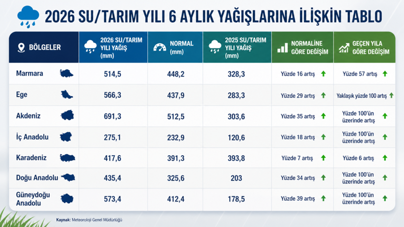 Türkiye Su ve Tarım Yılı: Bölgesel Dağılım ve Uzun Yılların Rekorları