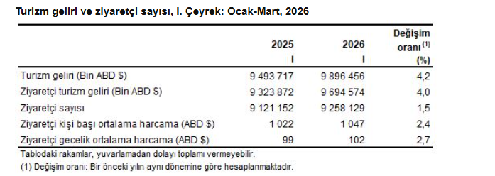 Türkiye Turizm Gelirleri 2026 İlk Çeyreğinde Artış Gösterdi: Detaylı Değerlendirme