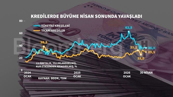 Türkiye’de Kredi Büyüme Hızında 2024’ten 2026’ya Dalgalı Yol ve 2. Çeyrekte Kontrollü Dönem