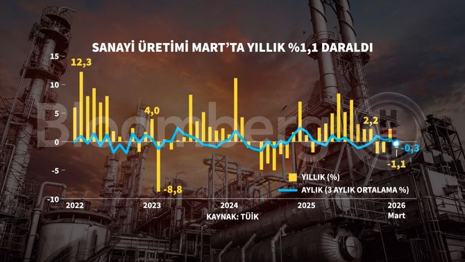 Türkiye’de Mart 2026 Sanayi Üretimi: Daralma Devam Etti ve Sektörel Dağılım