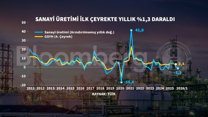 Türkiye’de Mart 2026 Sanayi Üretimi: Daralma Devam Etti ve Sektörel Dağılım