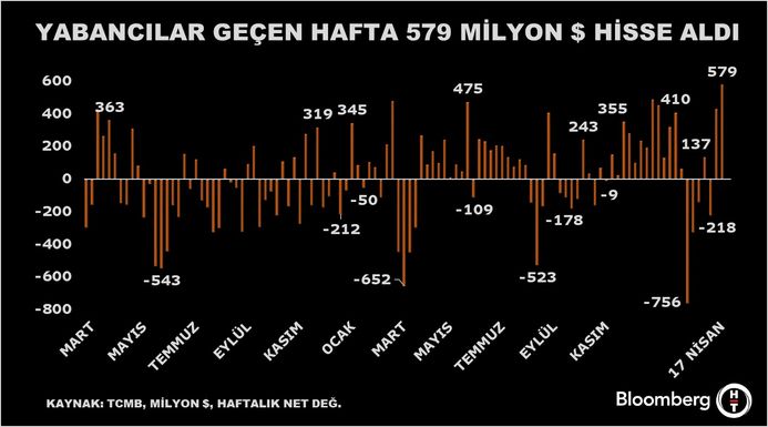 Yabancı Yatırımcıların Alım İsteği Haftaya Da Yayılıyor