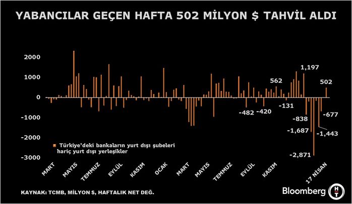 Yabancı Yatırımcıların Alım İsteği Haftaya Da Yayılıyor