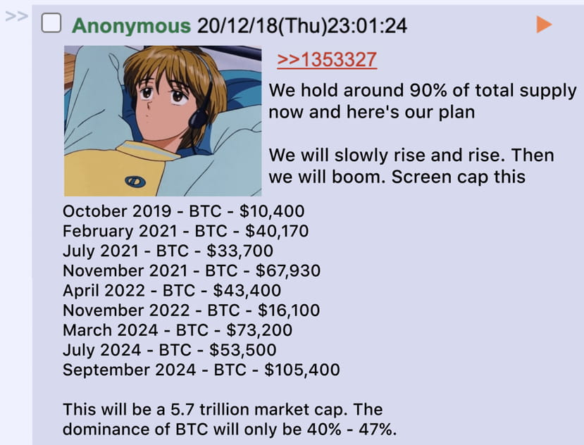 4chan Paylaşımıyla Bitcoin Tahminleri Üzerine Belirsizlikler ve Gerçeklik Sorgusu