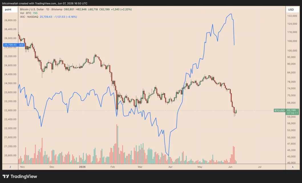 Bitcoin ve Nasdaq: Uzun Vadeli Destekler ve Kısa Vadeli Düzeltme Dinamikleri