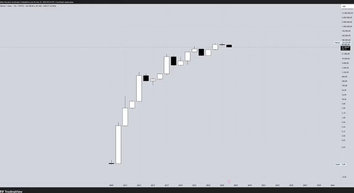 BTC/USD Log Ölçekli Analiz: 2024–2026 Döneminde Olası Yönelimler ve Seviyeler