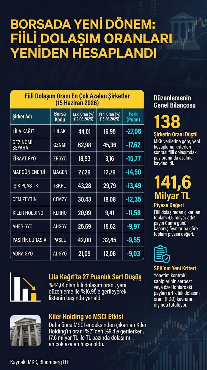 Fiili Dolaşımdaki Pay Oranlarındaki Değişim ve Kiler Holding'in Endekslerden Çıkarılması