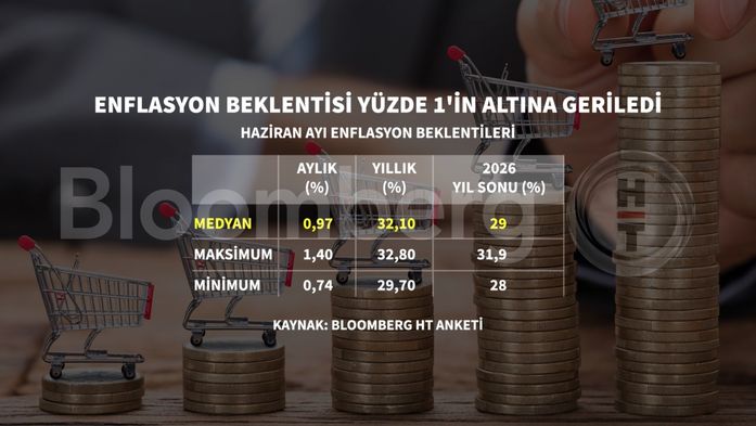 Haziran Enflasyon Anketi: Medyan Tahminler ve Yıl Sonu Görünümü