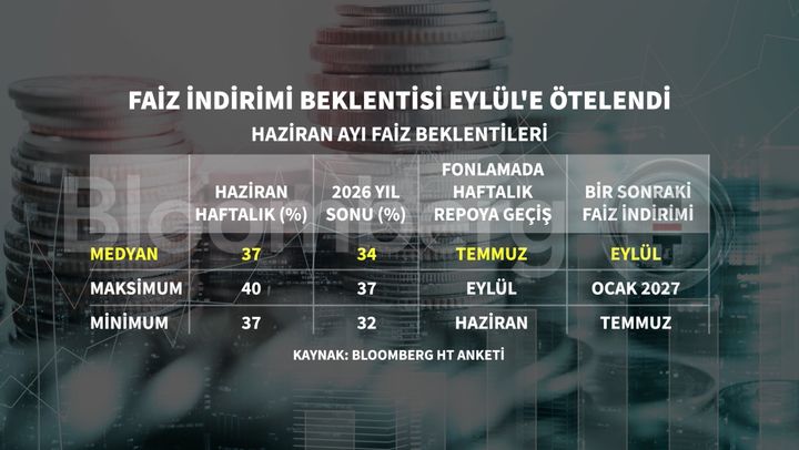Haziran TCMB Faiz Kararı Anketi ve 2026 Sonu Tahminleri – Telekomünikasyon Deklarasyonu