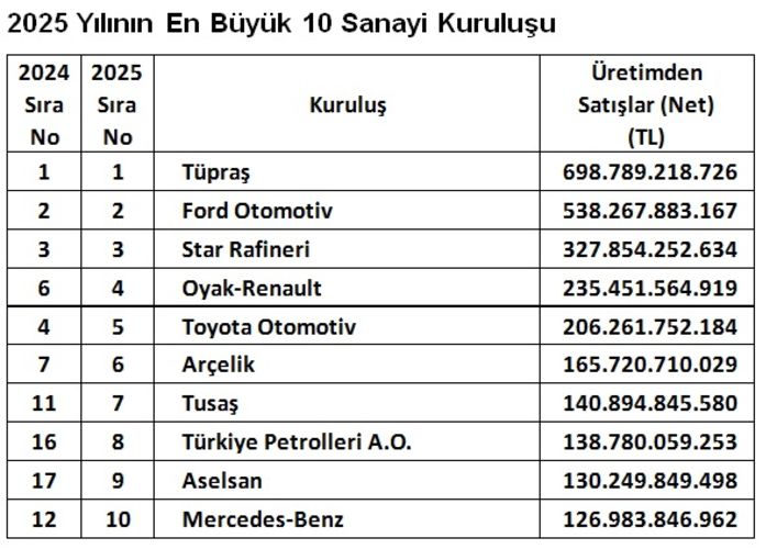 İSO 500 2025: Savunma Sanayinde Yükseliş ve Üretimde Rekorlar