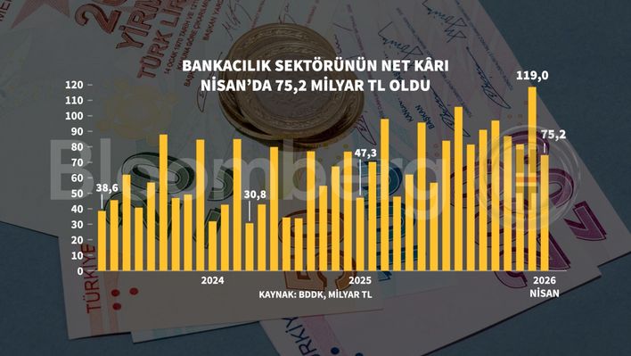 Nisan 2026 Bankacılık Sektörü: Aktif ve Kârlılık Göstergelerinde İvme Baskısı