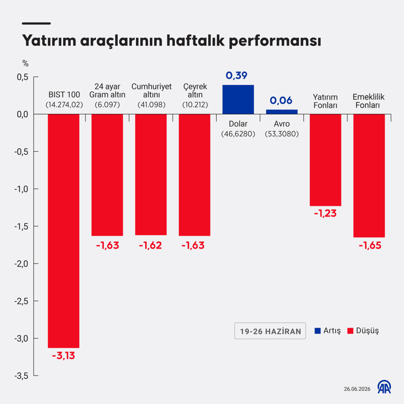 Piyasalar Haftayı Kapanışla Değerlendirdi: BIST, Altın ve Dolar/Kurum Dinamikleri