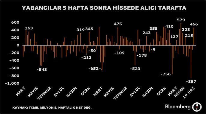 TCMB Verilerine Göre Yabancı Yatırımcılar Hisse ve Tahvil Sırasıyla Net Alıcı Pozisyonda