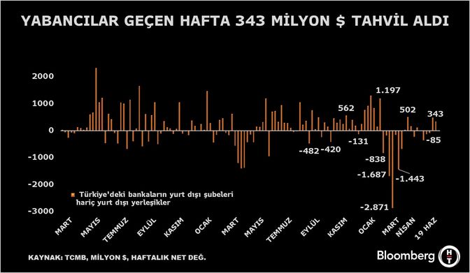 TCMB Verilerine Göre Yabancı Yatırımcılar Hisse ve Tahvil Sırasıyla Net Alıcı Pozisyonda